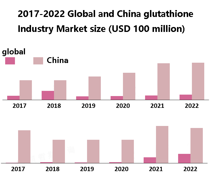 competitive landscape of glutathione industry is fierce