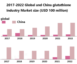 competitive landscape of glutathione industry is fierce
